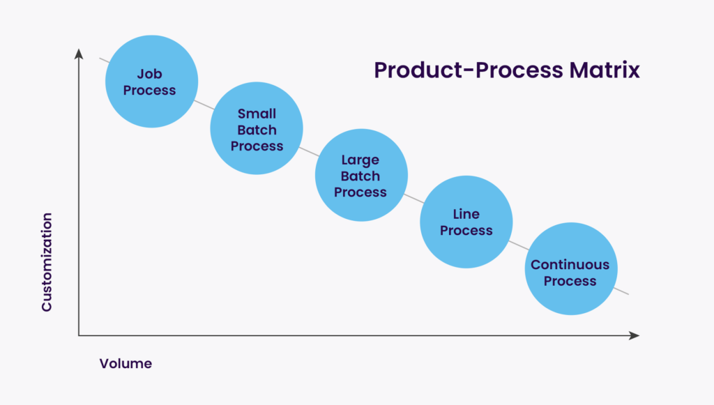 Macierz Produkt-Proces