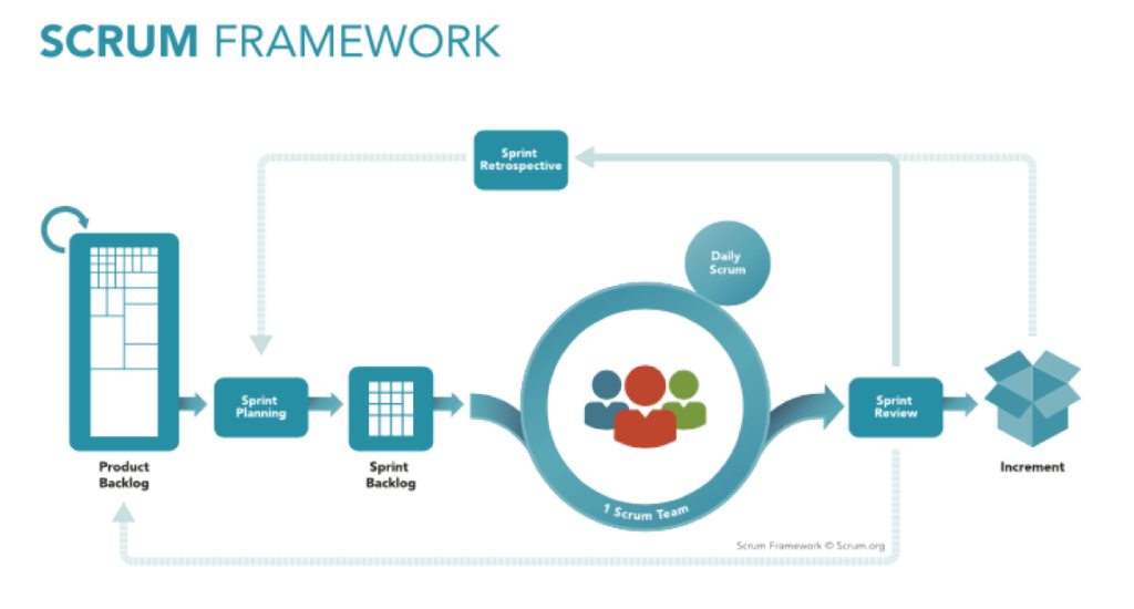 Scrum framework - Agile development plan