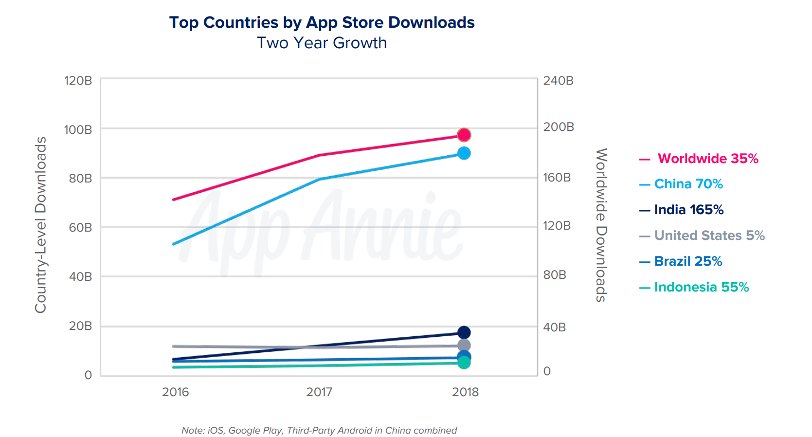 Top Countries by App Store Downloads