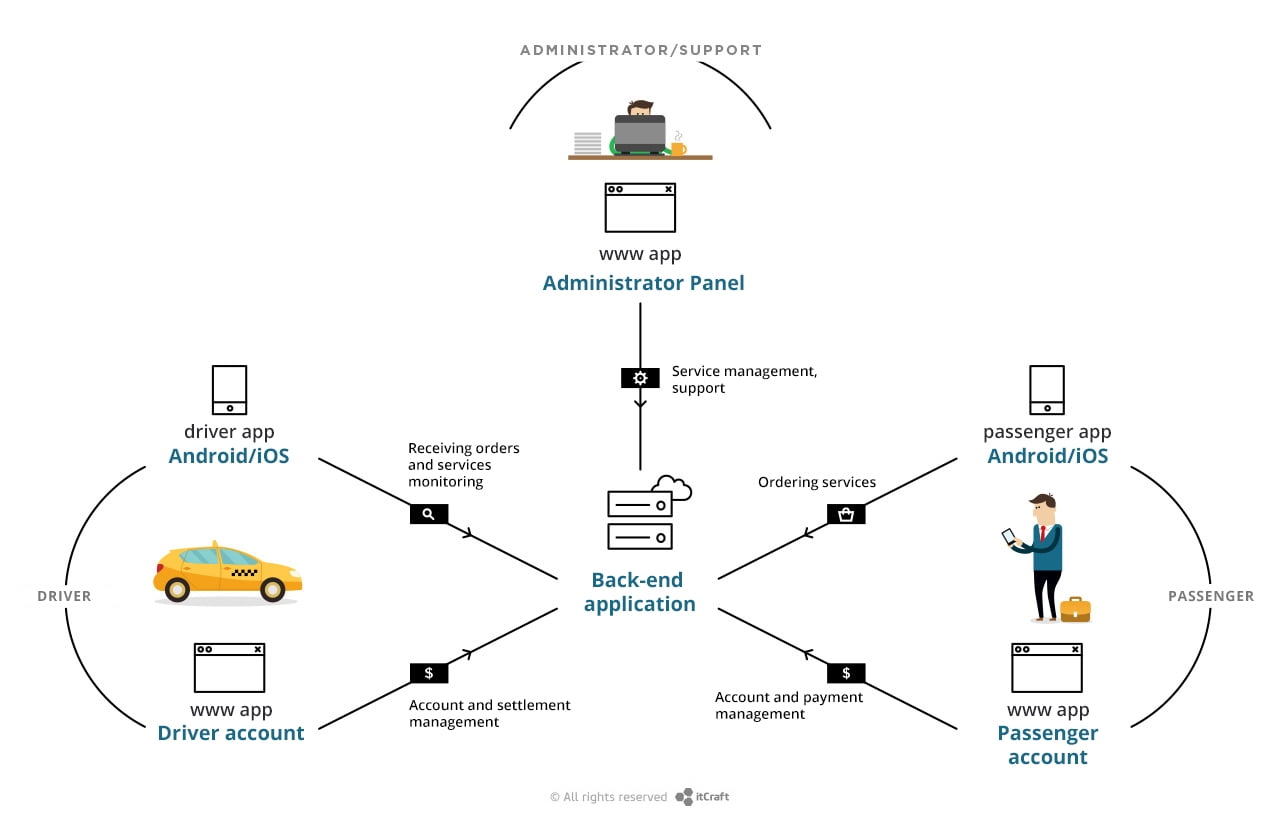 How Much Does It Cost To Build A Mobile App Like Uber Itcraft