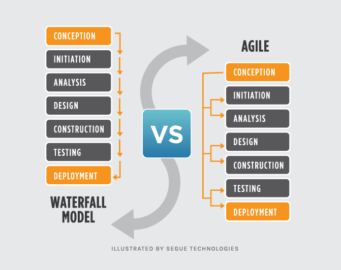 agile and waterfall