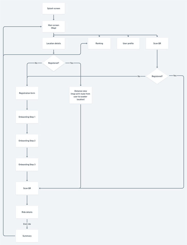 Creating the User Journey - map of screens as core UX design practice