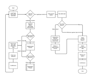 Creating the User Journey - map of screens as core UX design practice