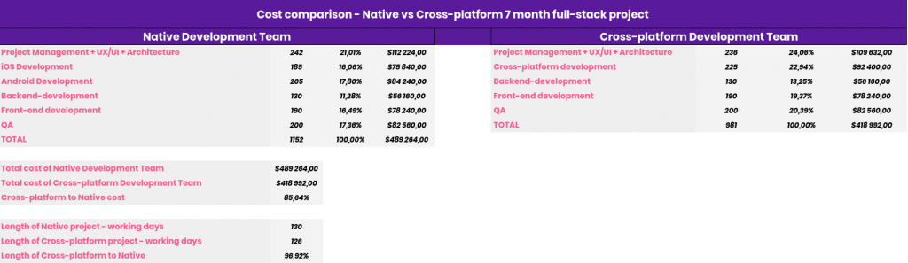 Porównanie cen Natywne vs Cross-platform