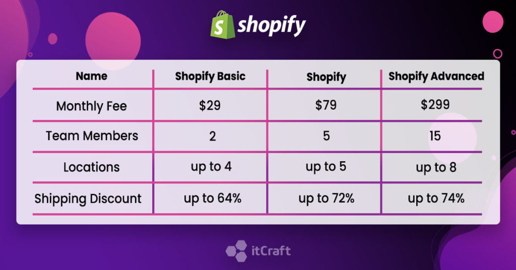 shopify pricing tables
