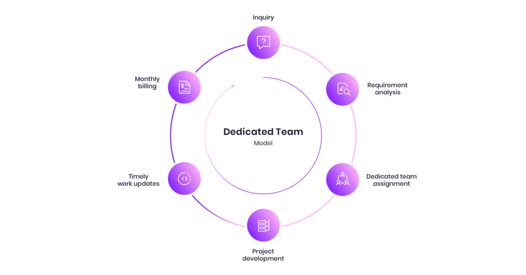 What is a dedicated team model?
