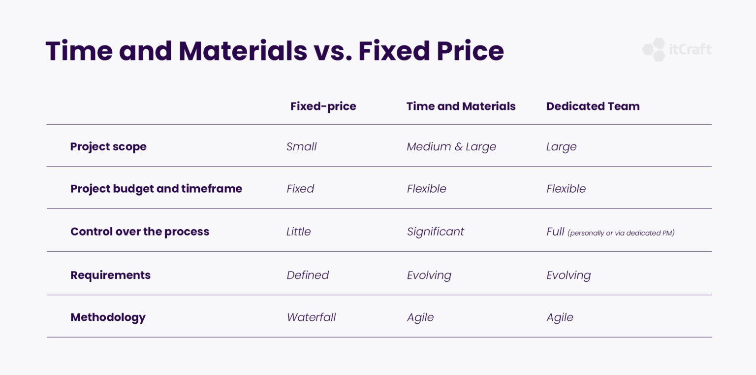 Fixed Price vs. Time and Materials contract the pros and cons