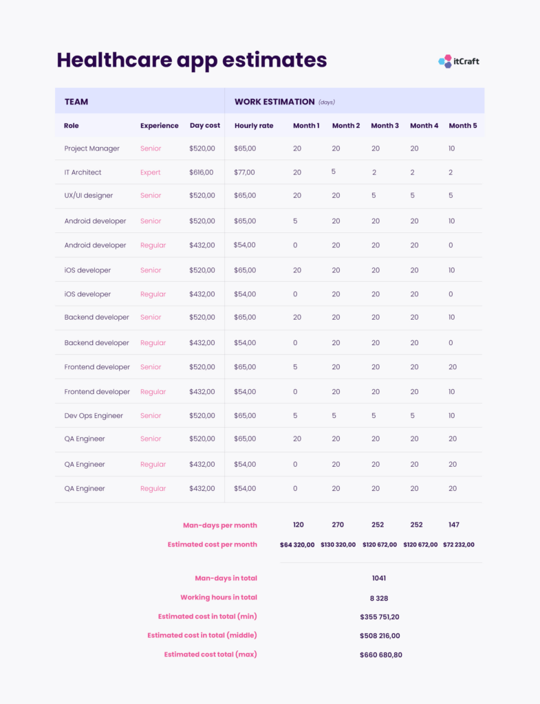 Example estimation - How much does it cost to make helathcare app