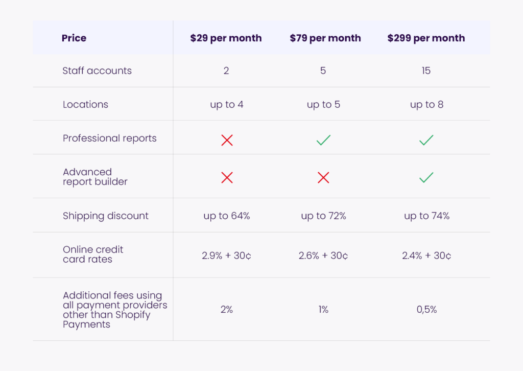 Table - woocommerce vs shopify - plans