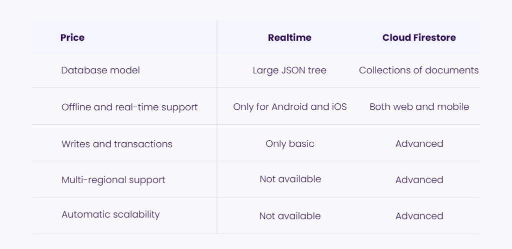 Realtime vs Cloud Firestore database comparison