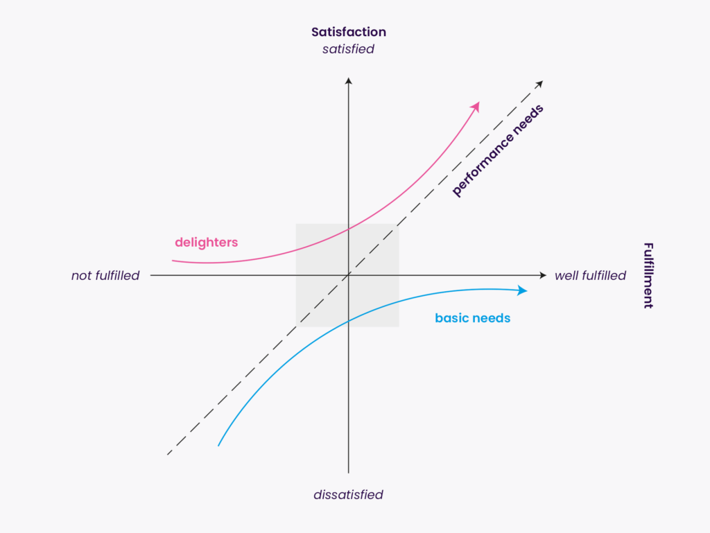 Kano Model Analysis