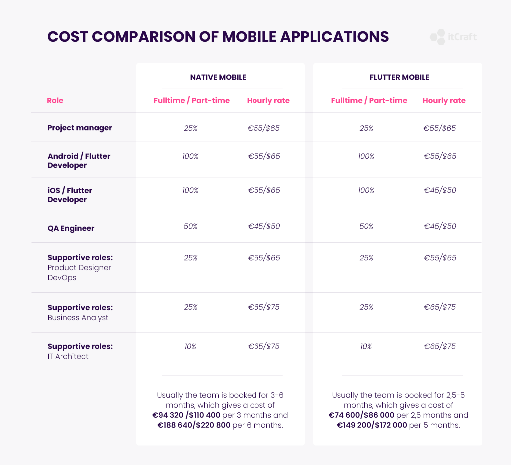 Price comparison - cost