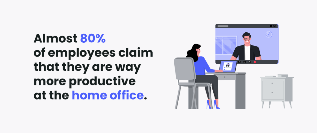 No wonder that is the case - almost 80% of employees claim that they are way more productive at the home office.