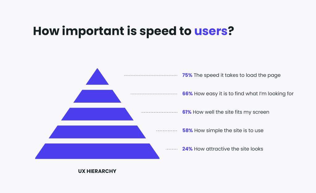 why-is-site-speed-important