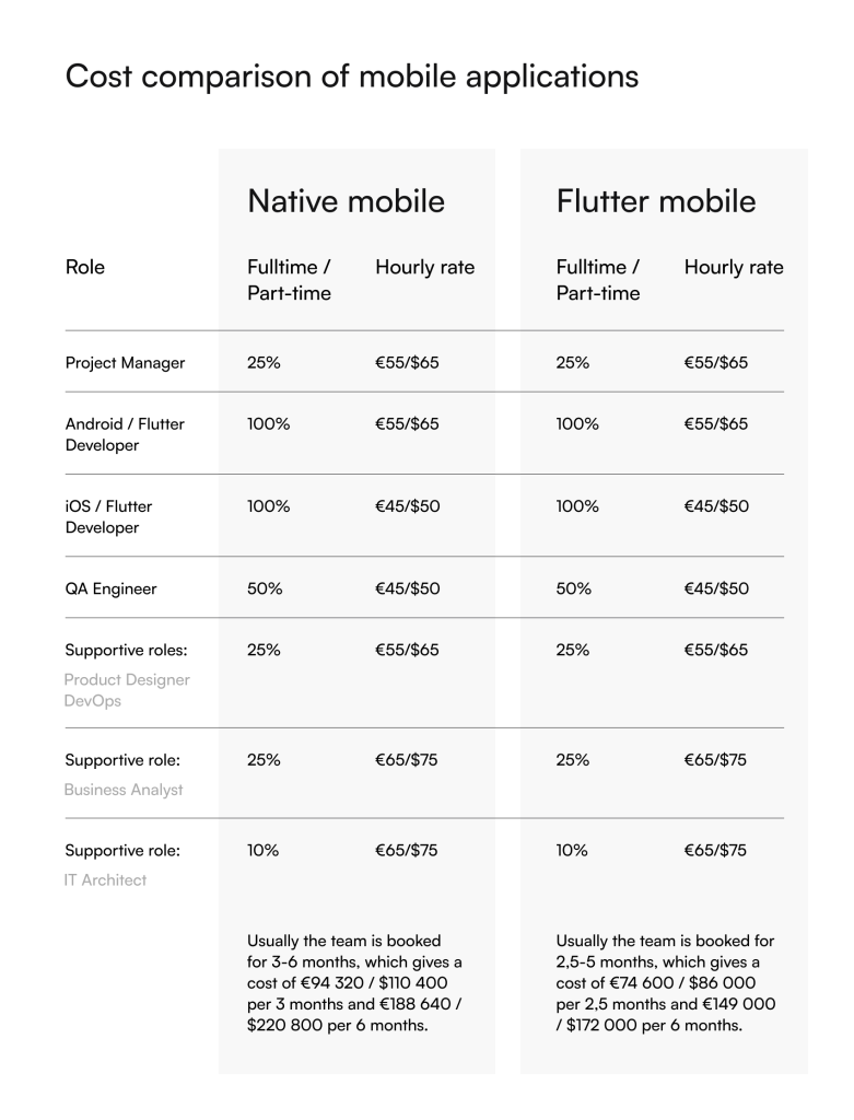 Price comparison - flutter vs native